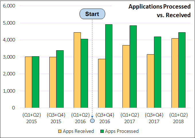 Apps Processed  vs Reviewed #2