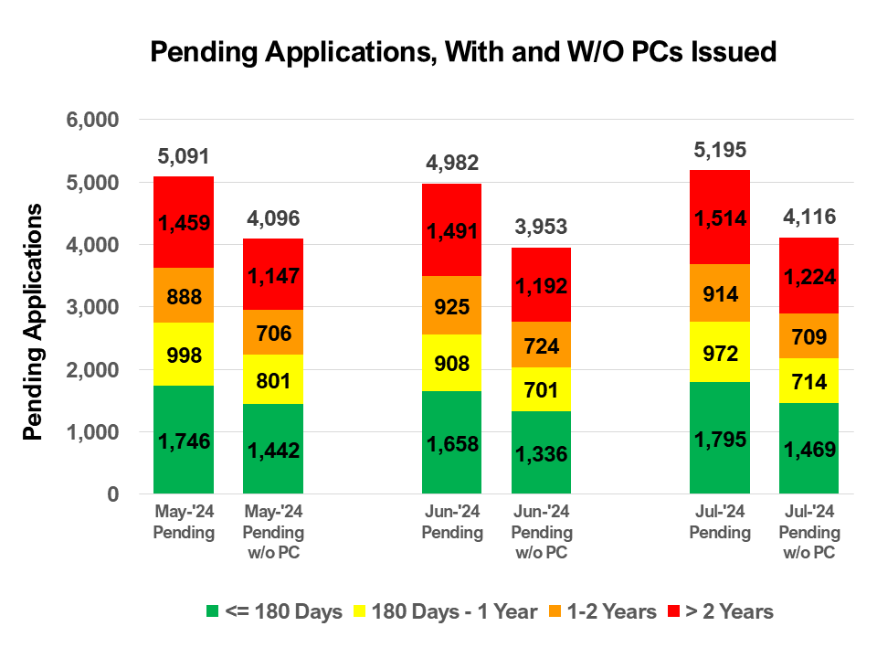 Monthly Pending Applications, With and WO PCs Issued (March 2, 2021)