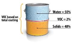 Graphic representing the VOC of Material Calculation