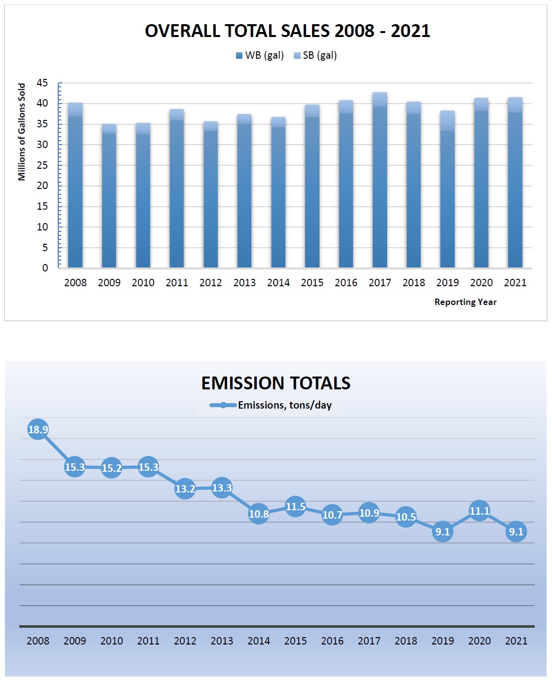 2021 Sales and Emission Update