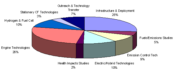 pie chart