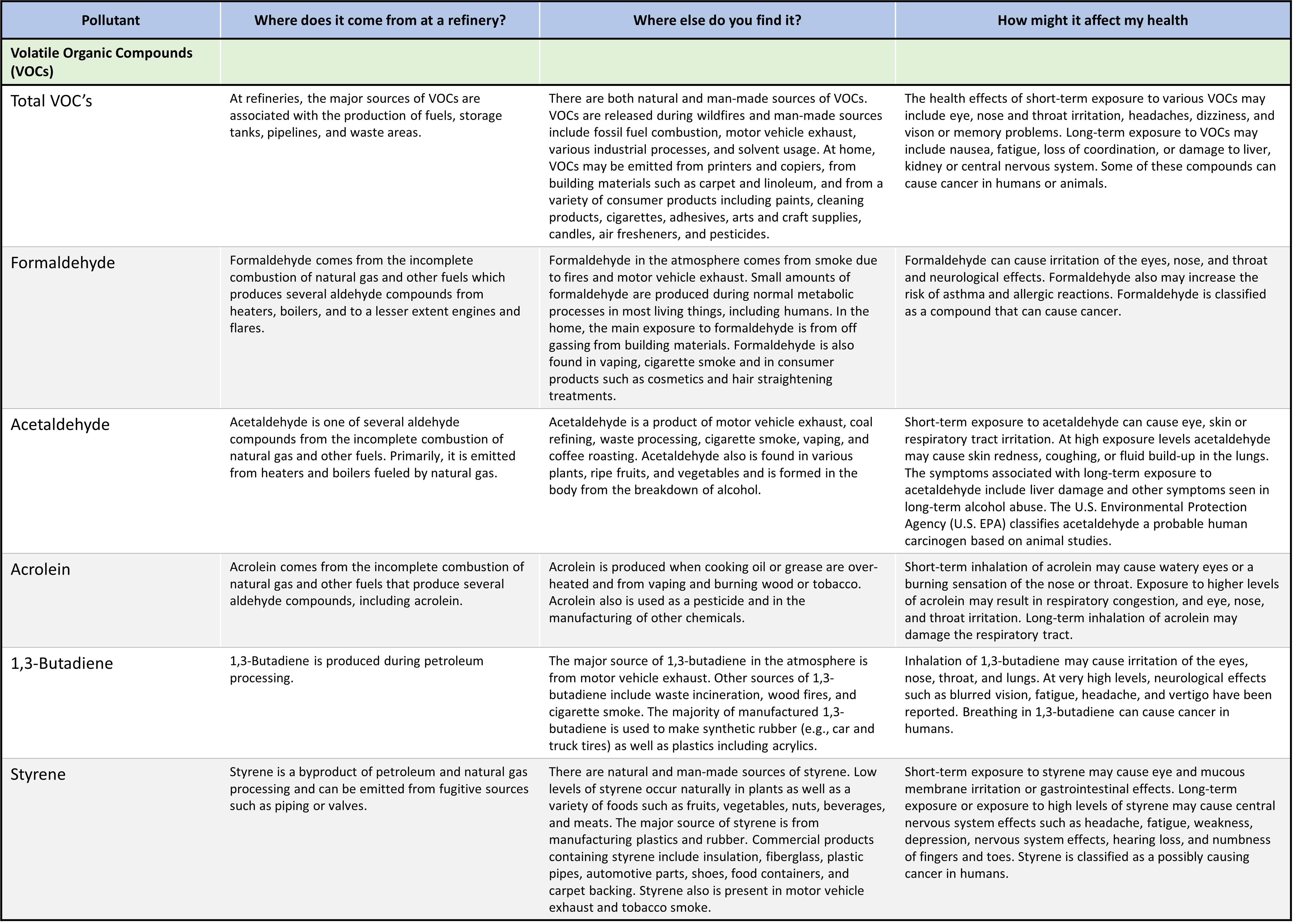 Pollutant_Table_VOCs