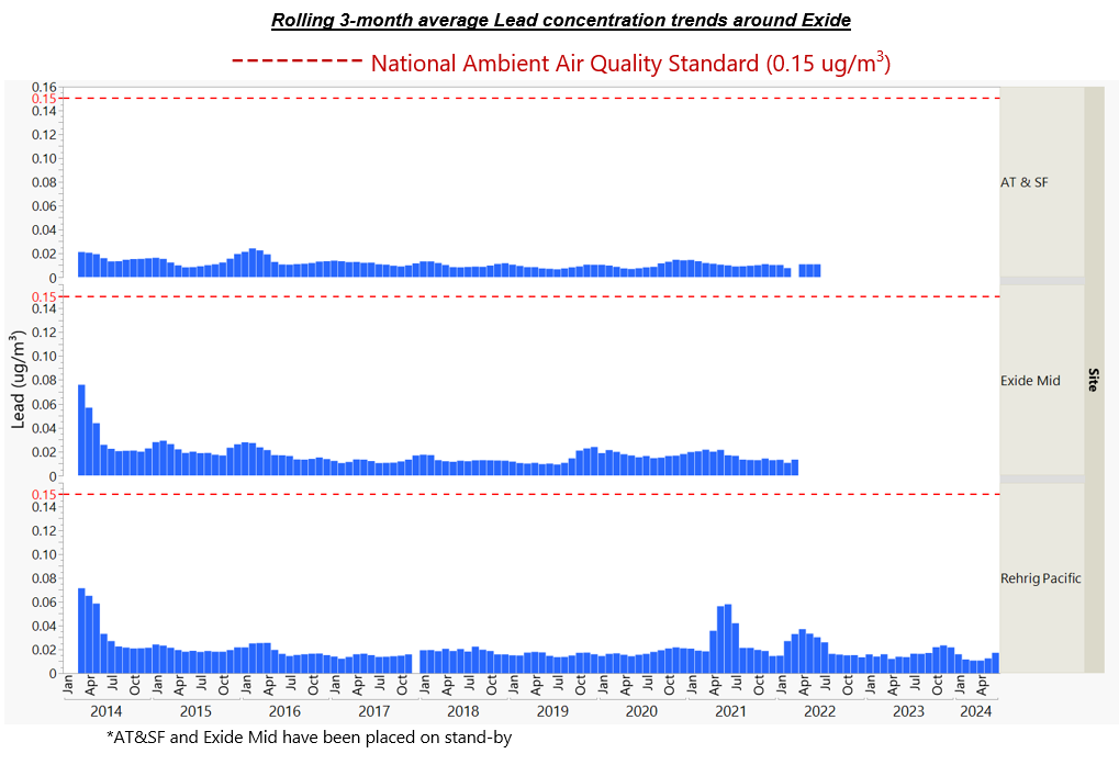 Rolling 3-month average Lead concentration trends around Exide