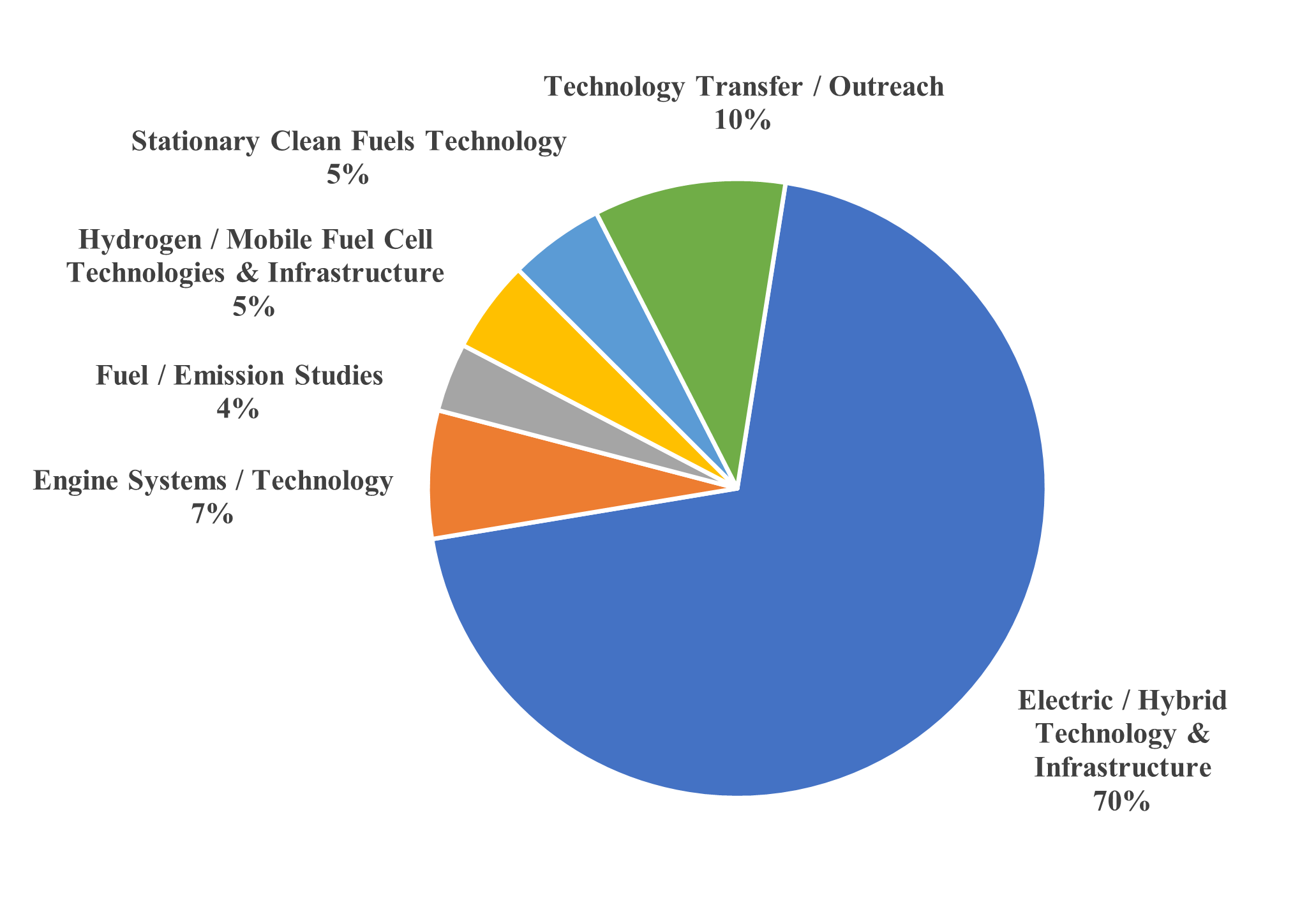 Pie Chart -Distribution of Funds for Executed Clean Fuels Projects CY 2022 ($7.4M)